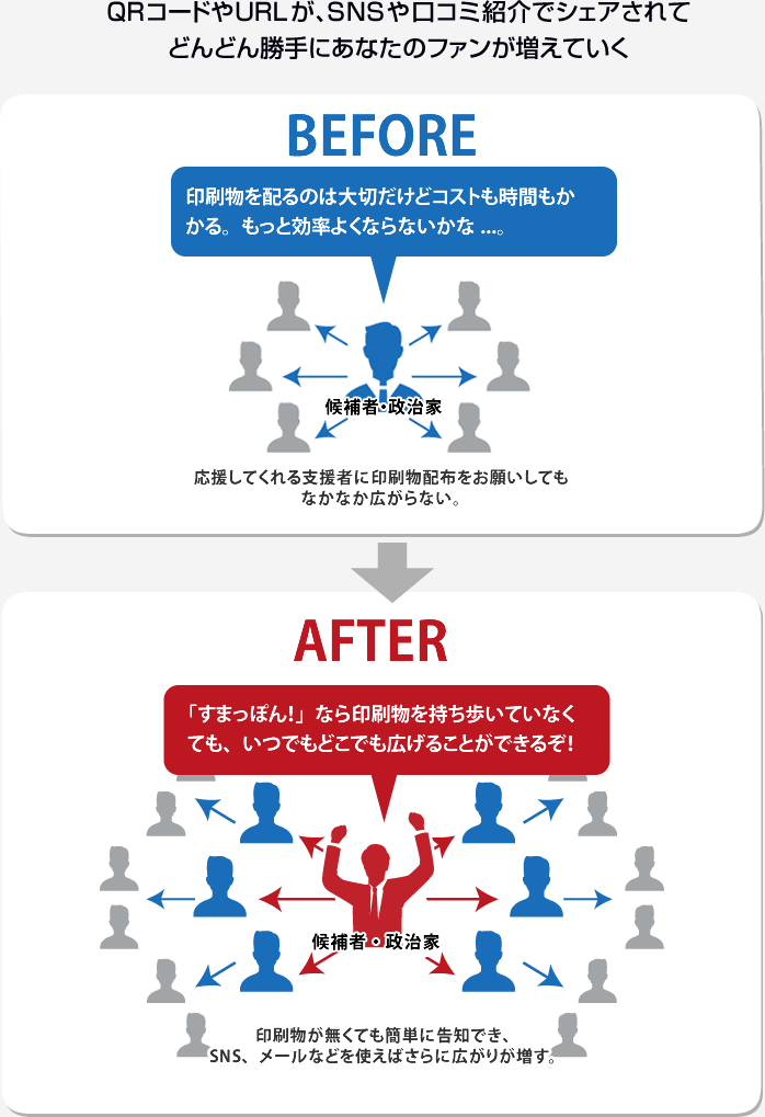 QRコードやURLが、SNSや口コミ紹介でシェアされて どんどん勝手にあなたのファンが増えてい